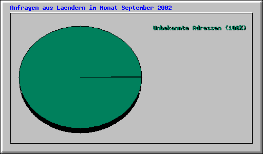 Anfragen aus Laendern im Monat September 2002