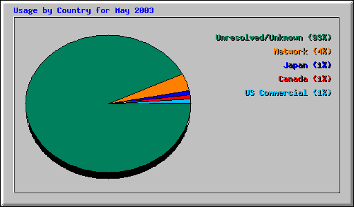 Usage by Country for May 2003