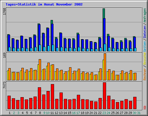 Tages-Statistik im Monat November 2002