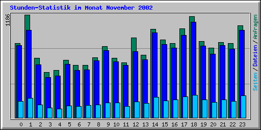 Stunden-Statistik im Monat November 2002