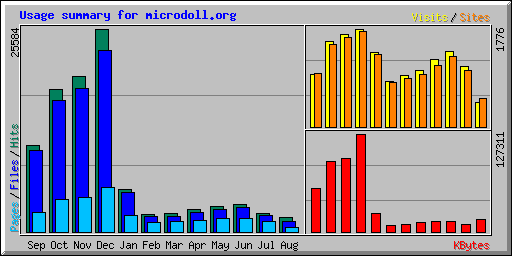 Usage summary for microdoll.org